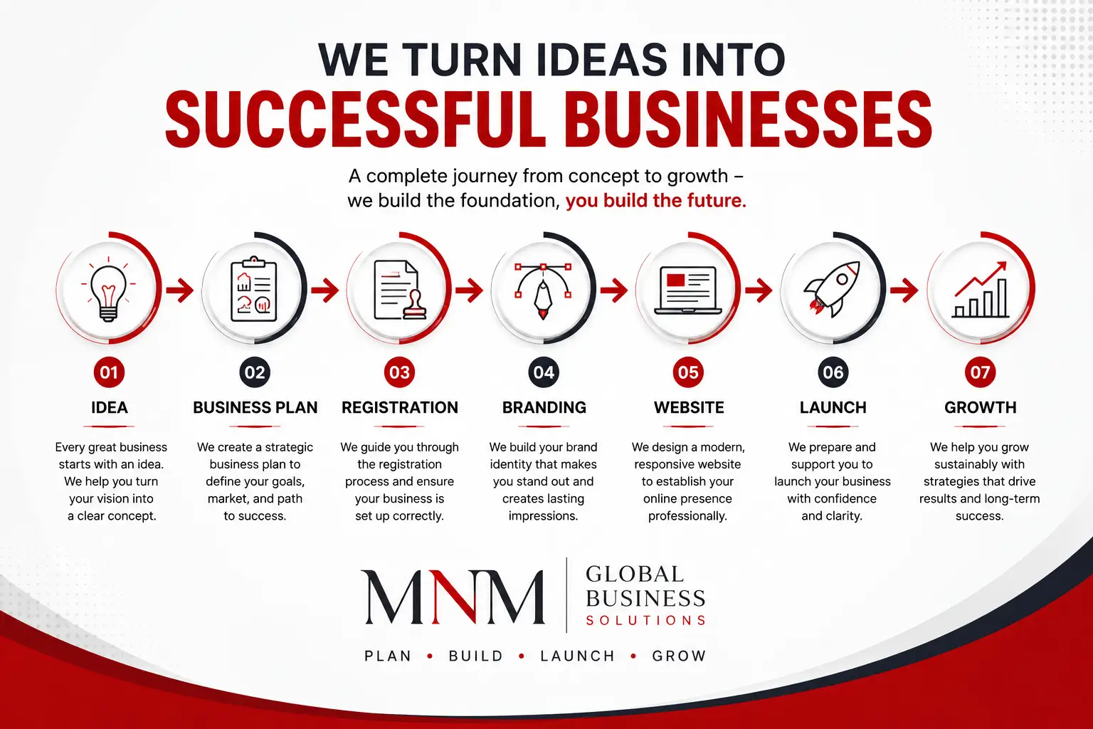Business journey infographic showing the process from idea, business planning, registration, branding, website development, launch, and growth by MNM Global Business Solutions.