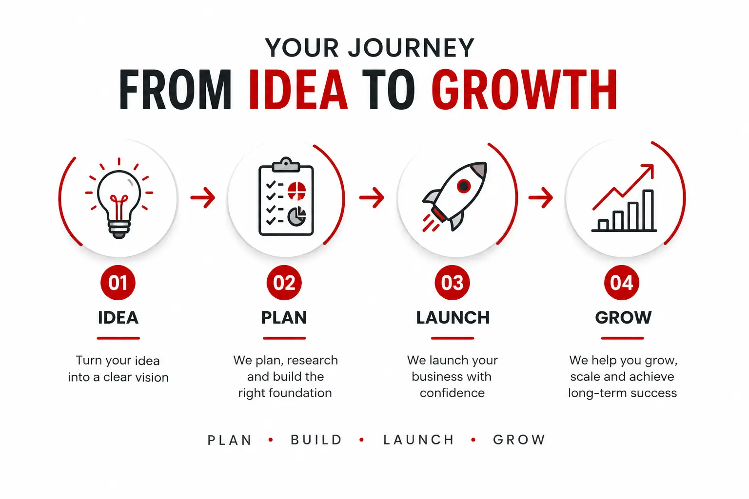 Business growth journey infographic illustrating the four stages of building a successful business: Idea, Plan, Launch, and Grow, by MNM Global Business Solutions.